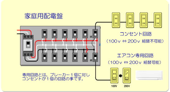 エアコン専用コンセント　専用回路　専用コンセント　配電盤　分電盤　配線組み換え　２００ボルト　２００ｖ　１００ボルト　エアコン工事 コンセント 三重県 津市 赤塚空調 エアコン取付　エアコン取外し　エアコン移設　エアコン引越し 家庭用エアコン　業務用エアコン