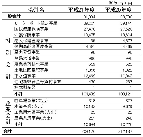 予算の規模