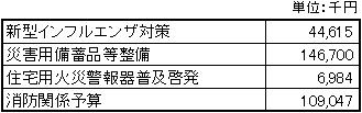 安全・安心対策予算