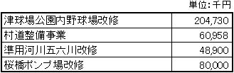 社会基盤整備予算