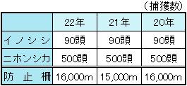 津市鳥獣被害防止計画概要