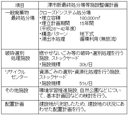 津市新最終処分場等施設整備基本計画での主な検討事項