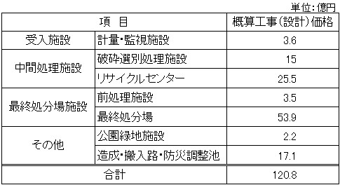 津市新最終処分場等施設整備基本計画の概算工事（設計）価格