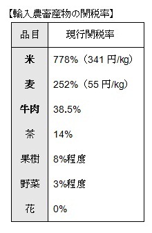 農産物の関税率