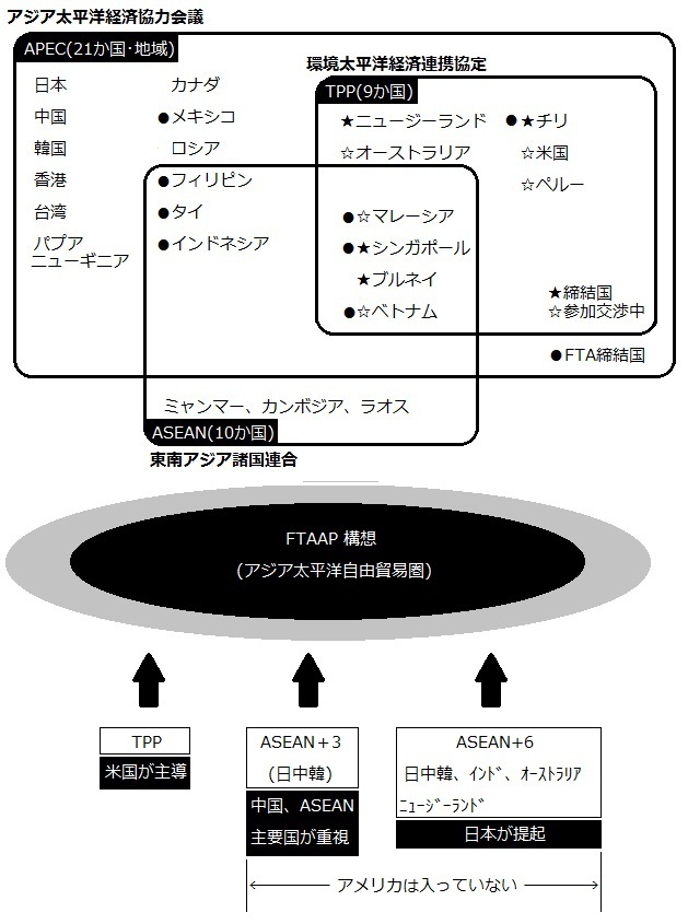 TPPのアジア太平洋自由貿易圏における各国の状況