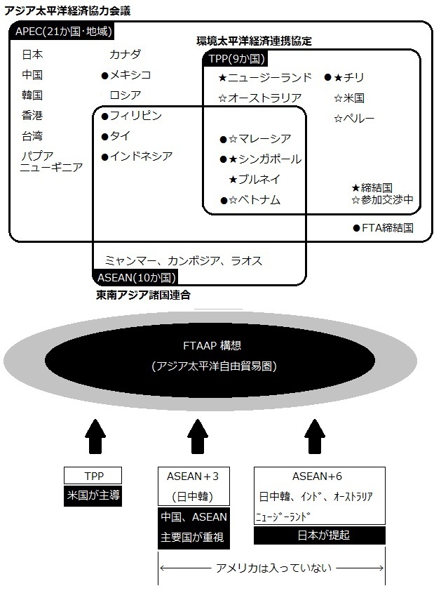 TPPのアジア太平洋自由貿易圏における各国の状況